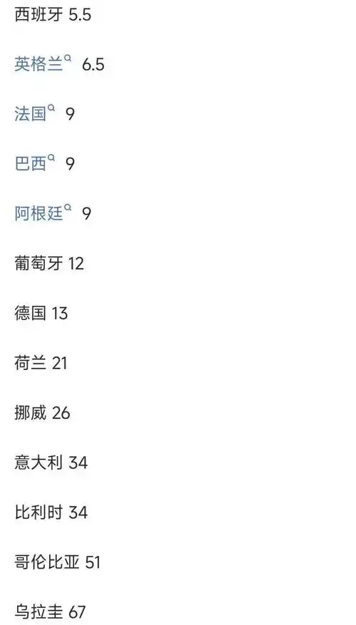 世界杯夺冠赔率更新:法国稳坐榜首,西班牙英格兰并列第二引热议