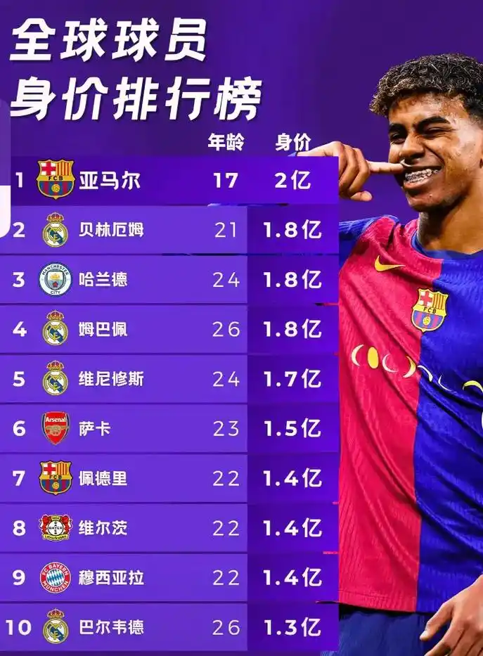 世界杯7500万先生转会潮：高身价等于高回报吗？