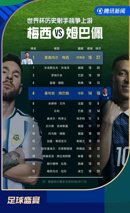 梅西戴帽刷爆历史纪录！世界杯16球追平传奇，一数据更惊艳